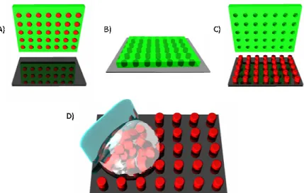 Figure 2.12 Particle harvesting via the squeegee method: (A) the mold is placed in  contact with a solid substrate, (B) the mold and substrate are heated while in contact  adhering the particles to the substrate, (C) when the mold is peeled back the partic