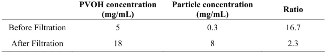 Table 2.3 A demonstration of PVOH removal and particle concentration by tangential  flow filtration