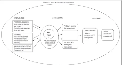 Fig. 1 Conceptual framework for analysing the process of team learning of IPV management within primary health care facilities in Spain (modifiedfrom Goicolea I, Vives-Cases C, San Sebastian M, Marchal B, Kegels G, Hurtig AK: How do primary health care tea