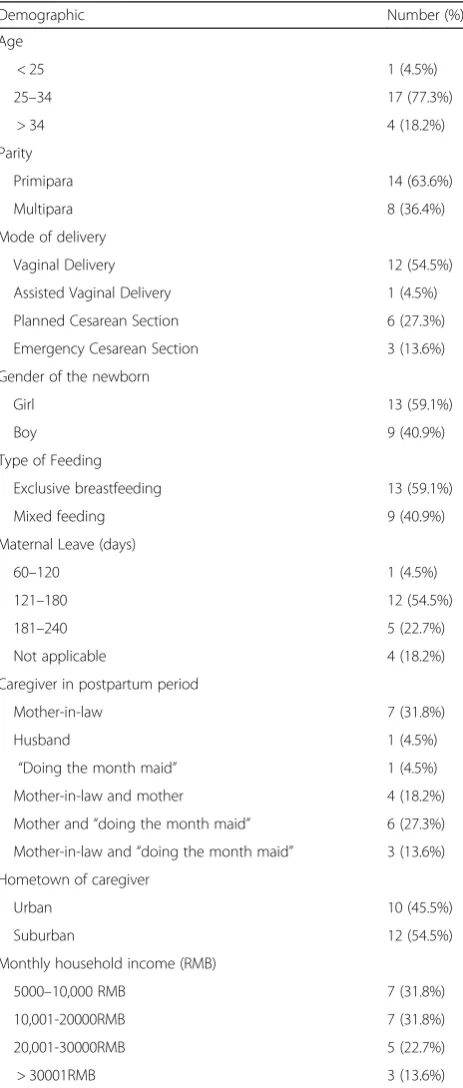 Table 1 Demographics of postpartum women (n = 22)