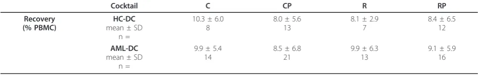 Table 3 Comparison of recovery rates of primary DCs following maturation with different cocktails