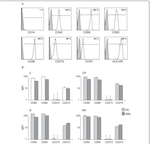 Figure 1 Costimulatory profile of mature DCs generated with a 3-day protocol. (A) Shown is the expression of specific surface moleculesdetected on DCs by flow cytometry in a representative patient sample generated with cocktail RP