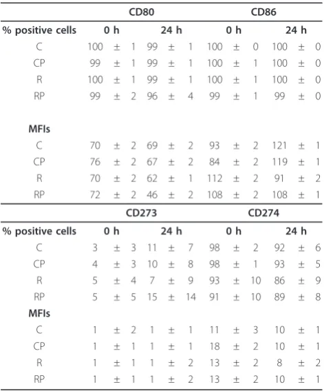 Table 4 Expression of typical DC surface markers