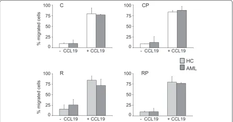 Figure 3 Migratory capacity of DCs to CCR7 ligand. Depicted are data of at least two independent trans-well migration assays using CCL19(100 ng/mL) as chemoattractant for DCs generated with cocktail C, CP, R and RP