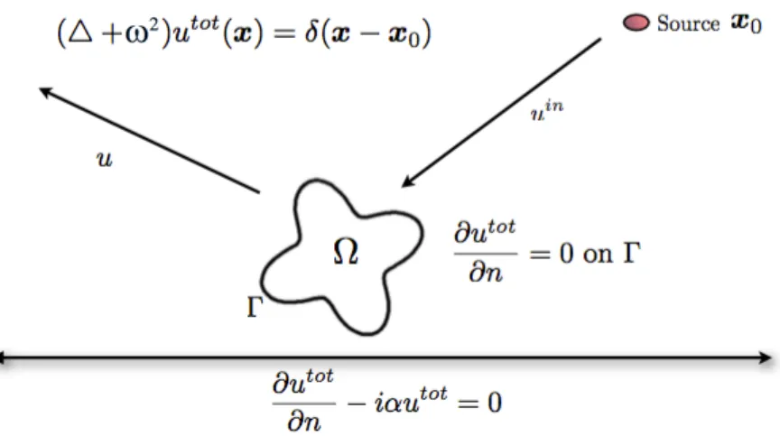 Figure 1.1: Scattering from a sound-hard obstacle above an impedance plane.
