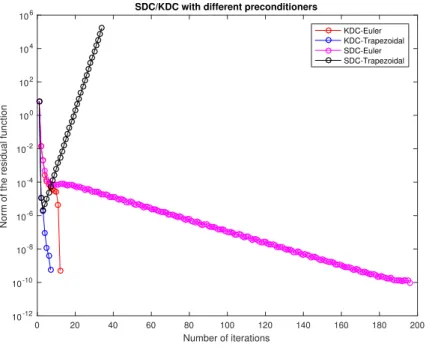 Figure 2.2: Deferred correction for the linear multimode problem