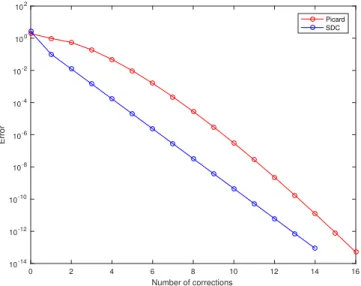 Figure 2.3: Comparison of deferred correction and Picard iteration