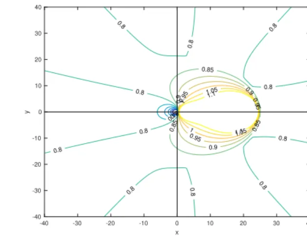 Figure 2.5: Contour lines of ρ(C(λ∆t)) for m = 5 for triangular (left) and diagonal (right) preconditioners, λ = x + iy