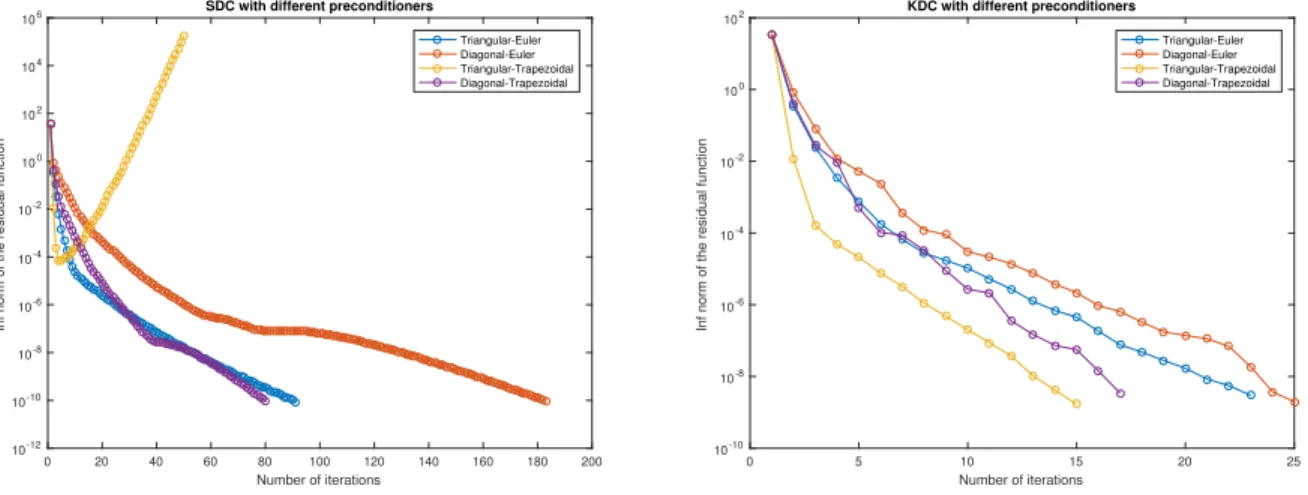 Figure 2.9: SDC (left) and KDC (right) for different preconditioners