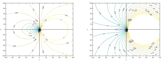 Figure 2.10: Contour lines of ρ(C(λ∆t)) for m = 10 for triangular (left) and “optimal" (right) preconditioners, λ = x + iy