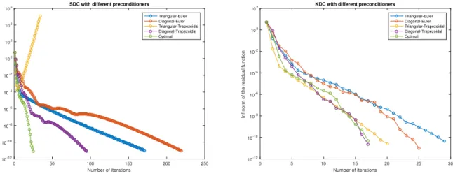 Figure 2.11: SDC (left) and KDC (right) for different preconditioners