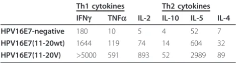 Table 3 Functional activity of A9 TCR transgenic CD4+ Tcells as determined in a cytokine bead array assay.