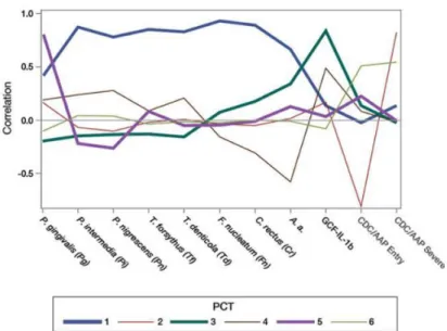 Figure 1.1. Principal component trait pattern profiles.  