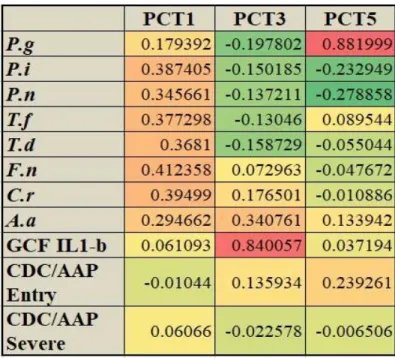Table 2.1. Principle Component Trait (PCT) profiles for Socransky complex (PCT1), Aa trait (PCT3) and  Pg trait (PCT5)
