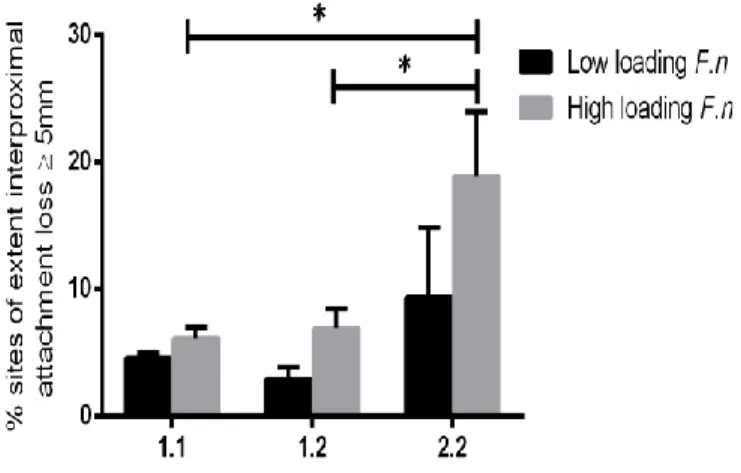 Figure 2.2. MORN2 SNP (rs3099950) is associated with microbial burden and periodontal disease  severity