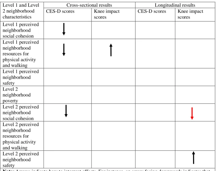 Table 3. Summary of main effects from Study 1, using data from the T2 and T3 wave of the Johnston  County Osteoarthritis Project, Johnston County, North Carolina, 2006-2011 and 2013-2015 
