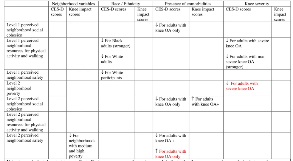 Table 6. Summary of interactions from Study 1, using data from the T2 wave of the Johnston County Osteoarthritis Project, Johnston County,  North Carolina, 2006-2011 