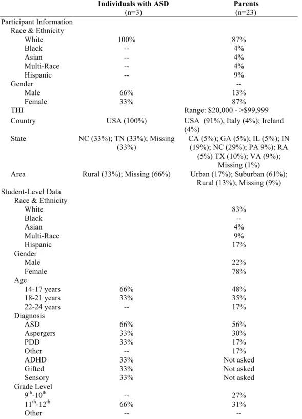 Table 1: Survey Demographic  