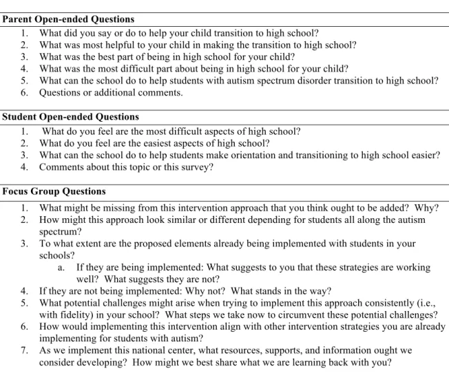 Table 3: Qualitative Questions  Parent Open-ended Questions 