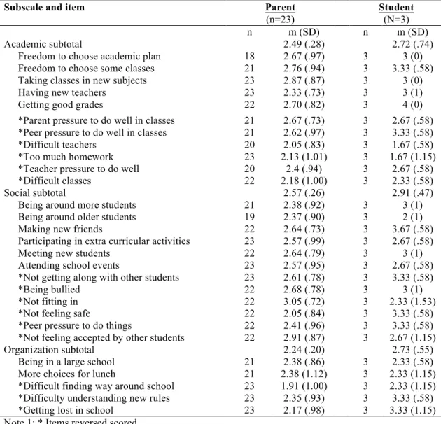 Table 4: Academic, Social, and Organization Subscale Means from Parent and Student Report 