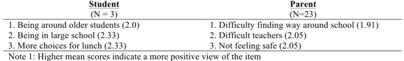 Table 5: Three Most Positive Features about High School Perceived by Students and their Parents 