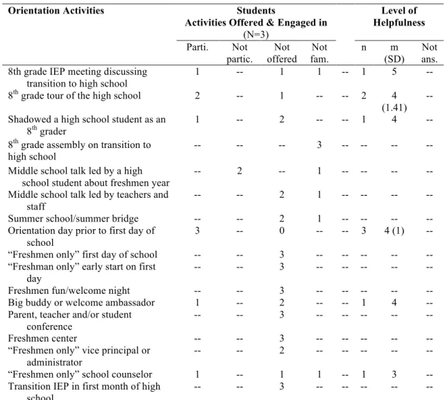 Table 7:  Student Participation in Orientation Activities Reported by Students 