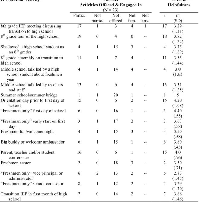 Table 8: Student Participation in Orientation Activities Reported by Parents 