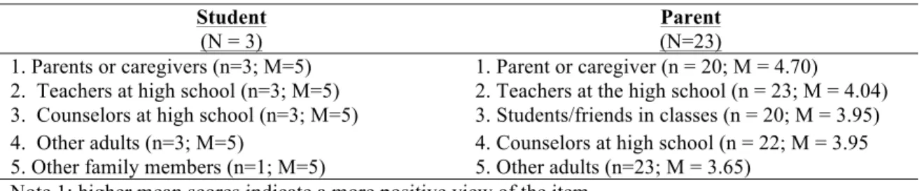 Table 11: Most Frequent Individuals Identified as Helpful During Orientation/Transition into High School 