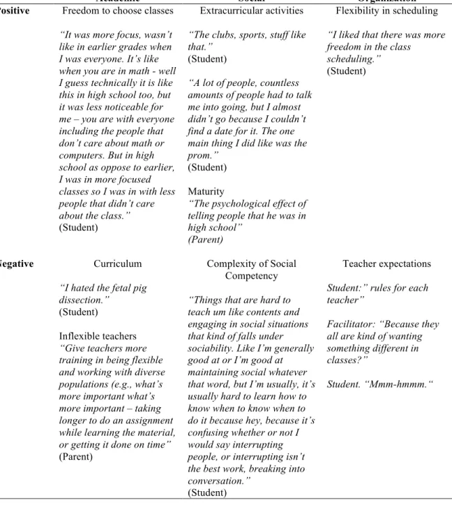 Table 12: Summary of Thematic Results: Positive and Negative Aspects of High School Across Domain 