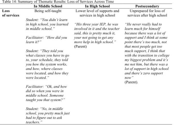 Table 14: Summary of Thematic Results: Loss of Services Across Time 
