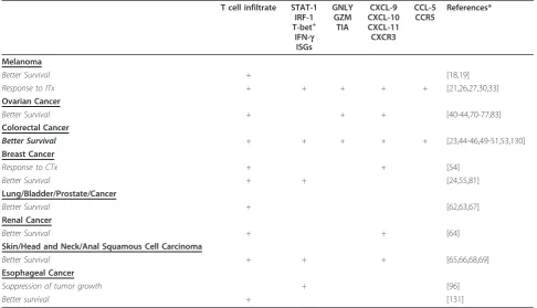 Table 1 Immune cellular and molecular patters associated with outcome in cancer
