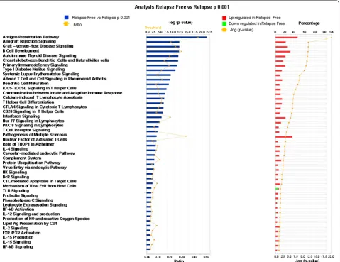 Figure 2 Functional gene network analysis based on 349 genes derived from a Student’s t test comparing relapse free and relapsepatients affected by breast cancer [24]