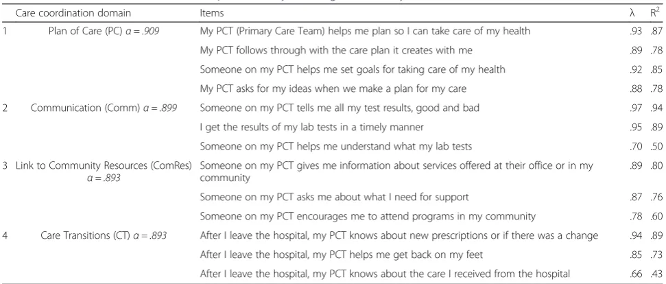 Table 3 Structure of the final four domain patient survey as emerged from analyses