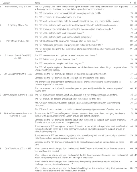 Table 4 Structure of the final 8 domain Healthcare Team survey as emerged from analyses