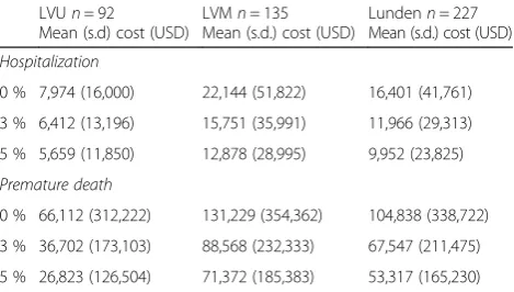 Fig. 2 Mean direct hospital care cost per person per year by age group based on number of participants at age