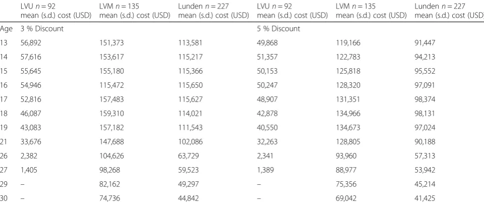 Table 4 Present value of preventing future hospitalizations at given age for the Lunden cohort and the LVU and LVM subgroups,direct hospital costs, USD (2010)