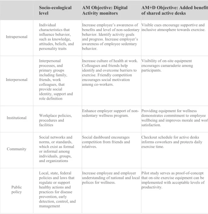 Table 1 - The socio-ecological model and objectives of pilot workplace activity study  interventions 