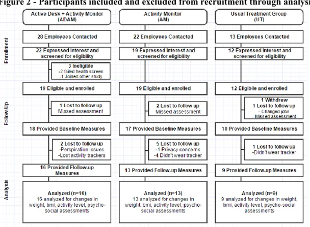 Figure 2 - Participants included and excluded from recruitment through analysis 