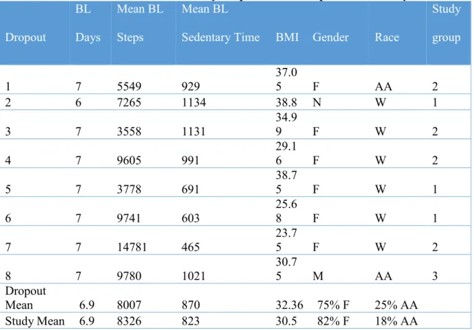 Table 4 - Baseline characteristics of study dropouts with comparisons to study mean.  
