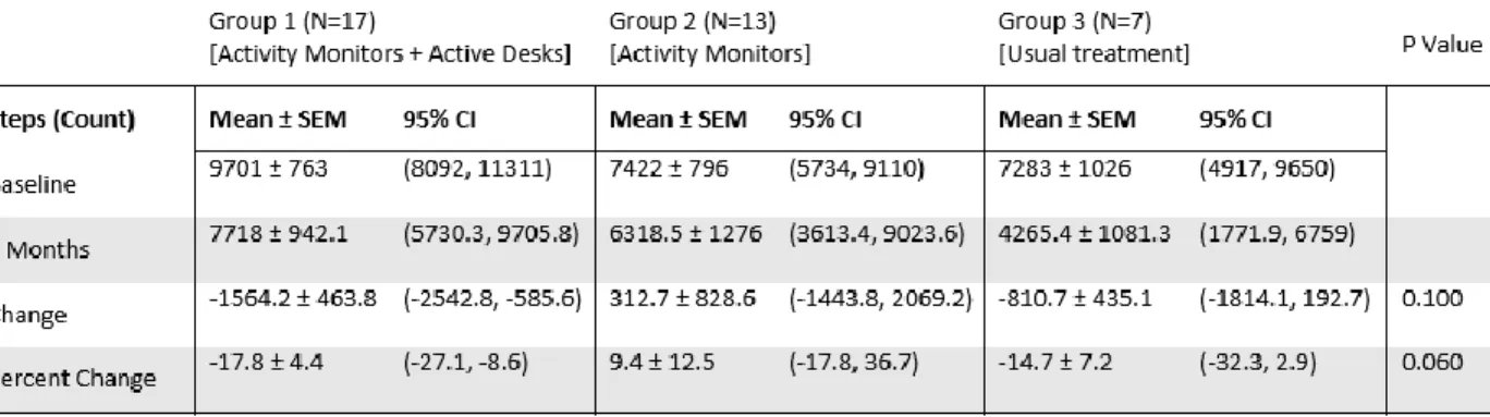 Table 5 - Steps at baseline and follow up for 3 groups 