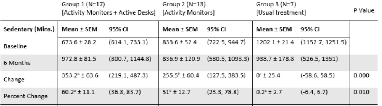 Table 6 - Sedentary minutes at baseline and follow up for 3 groups 