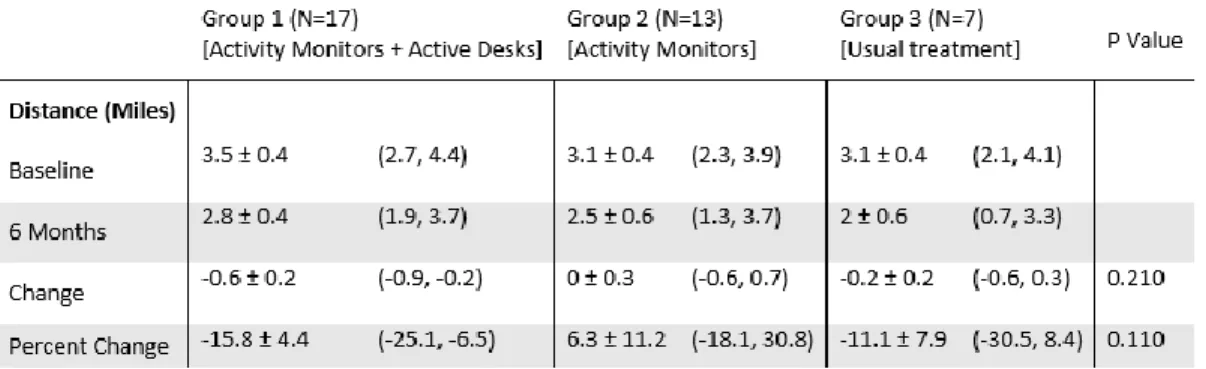 Table 7 - Distance at baseline and follow up for 3 groups 