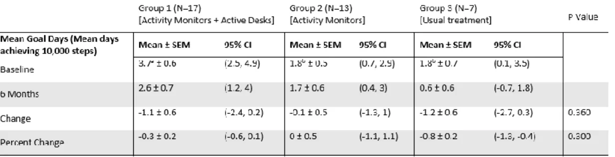 Table 9 - Mean goal days at baseline and follow up for 3 groups 