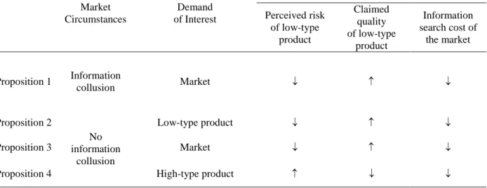 Table 2.1: Predictions on the Sizes of Demand 