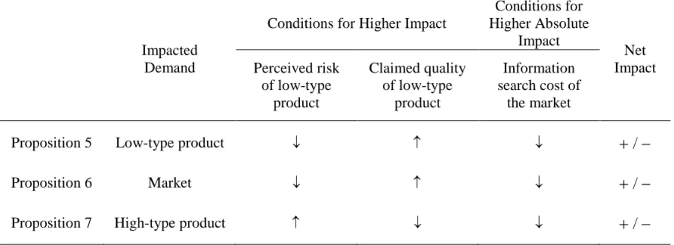 Table 2.2: Predictions on the Impact of a Low-Type Seller’s Information Disclosure 