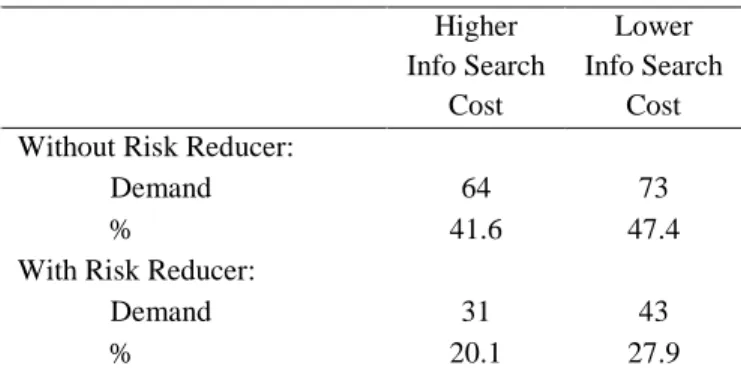 Table 2.7: Observed Demand of the Seller Claiming High Quality (No Information  Collusion) Higher   Info Search  Cost  Lower   Info Search Cost  Without Risk Reducer: 
