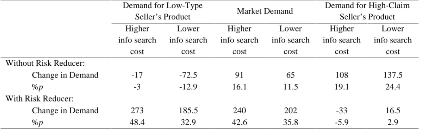 Table 2.11: Observed Impact of the Low-Type Seller’s Information Disclosure (Within- (Within-Subjects Experiments) 