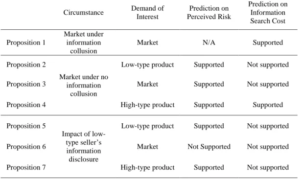 Table 2.12: Summary of the Results of Experimental Analysis  Circumstance  Demand of  Interest  Prediction on  Perceived Risk  Prediction on Information  Search Cost  Proposition 1  Market under information  collusion 