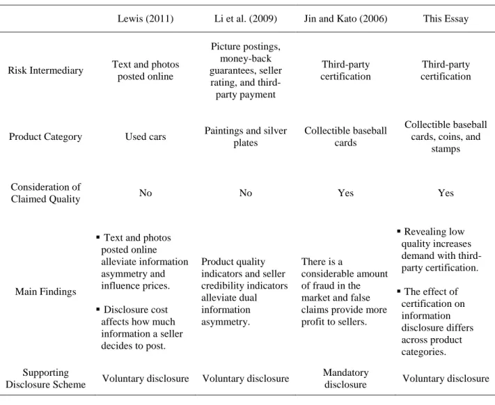 Table 3.1: Comparison of Information Disclosure Literature on Online Auction 