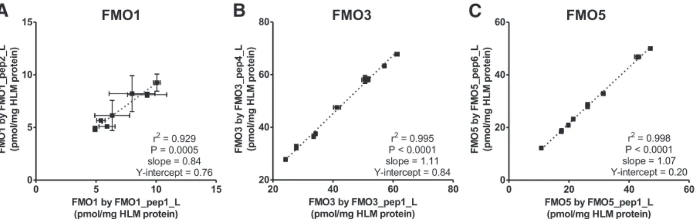 Fig. 5. Correlation analysis of FMO3 (A) and FMO5 (B) protein content and measured marker activity in the adult individual donor HLM panel